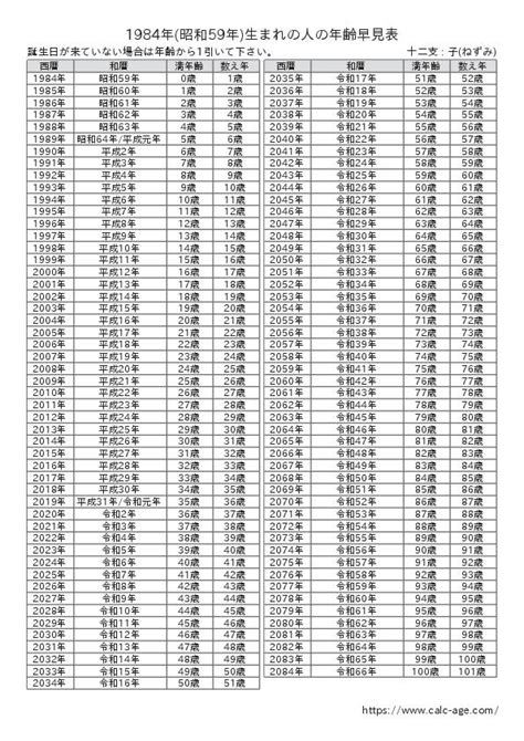 1984年生|1984年(昭和59年)生まれの年齢早見表